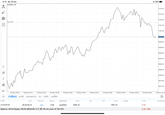 เล่น AUS200m Australia S&P ASX200 index ติดลบก่อนนะ